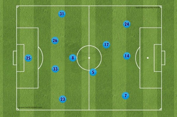Đội hình 4-3-3 và những điều bạn cần biết
